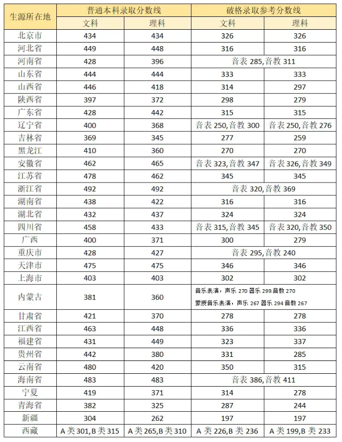 2025年中央音乐学院各省预估分数线是多少分_预计多少分能上中央音乐学院？