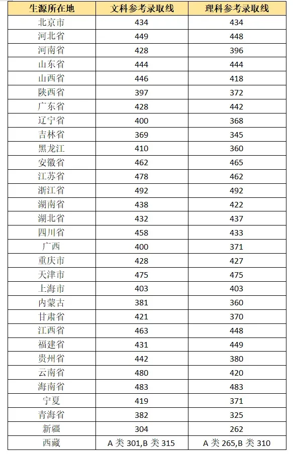 2025年中央音乐学院各省预估分数线是多少分_预计多少分能上中央音乐学院？