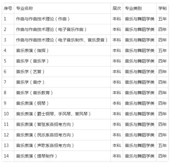 2025年中央音乐学院各省预估分数线是多少分_预计多少分能上中央音乐学院？