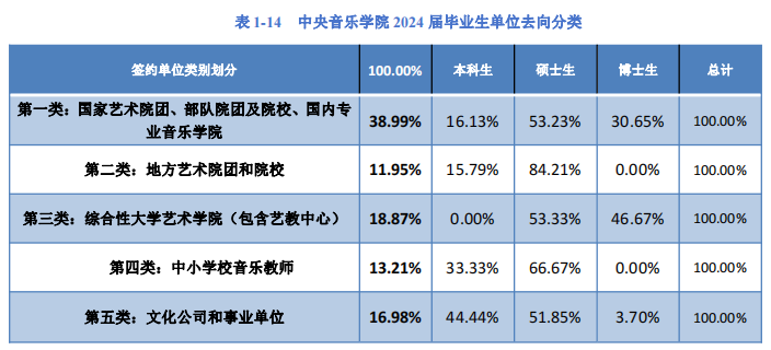 2025中央音乐学院就业率及就业前景怎么样_好就业吗？