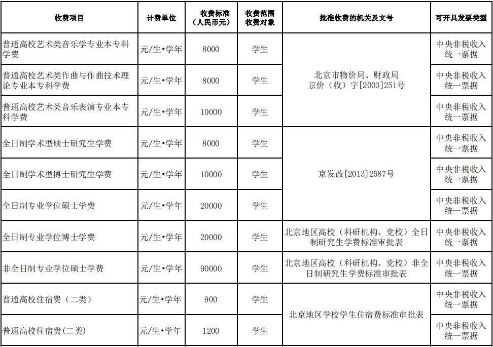 2025中央音乐学院学费多少钱一年_各专业收费标准一览表