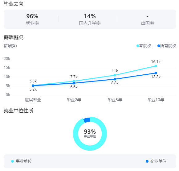 2025北京协和医学院就业率及就业前景怎么样_好就业吗？