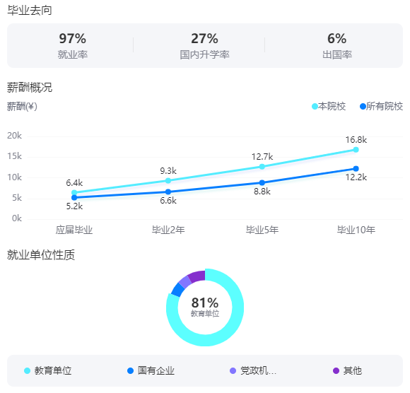 2025首都师范大学就业率及就业前景怎么样_好就业吗？