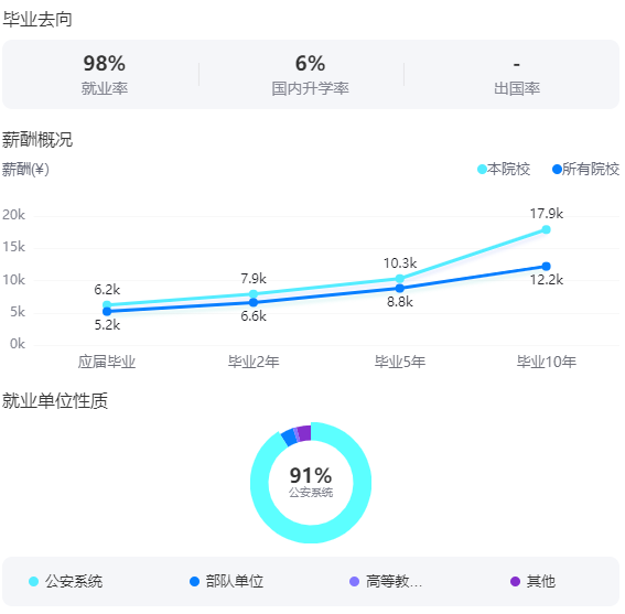 2025中国人民公安大学就业率及就业前景怎么样_好就业吗？