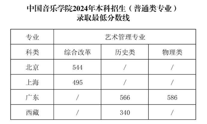 中国音乐学院各省预估分数线2025年是多少分_预计多少分能上中国音乐学院？