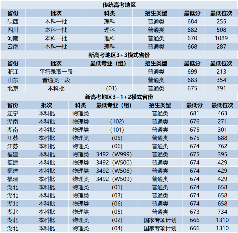 中国科学院大学录取分数线2025年是多少分（含2023-2024年历年）