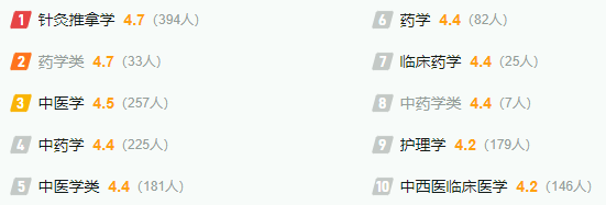 2025天津中医药大学全国排名多少位_最新全国排行榜