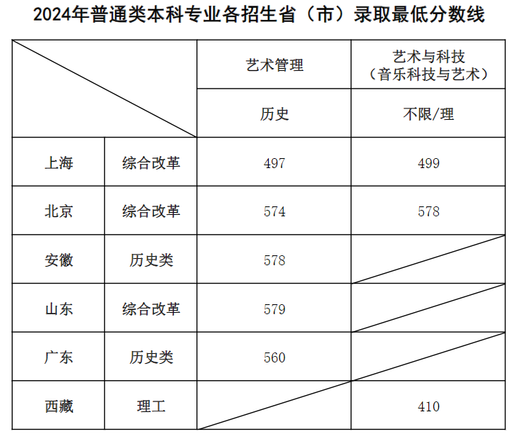 上海音乐学院录取分数线2025年是多少分（含2023-2024年历年）