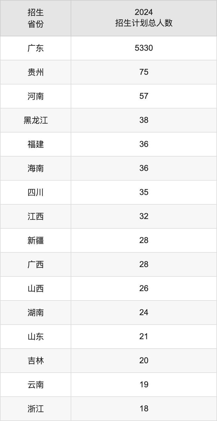 广东理工学院2025年高考招生简章及各省招生计划人数