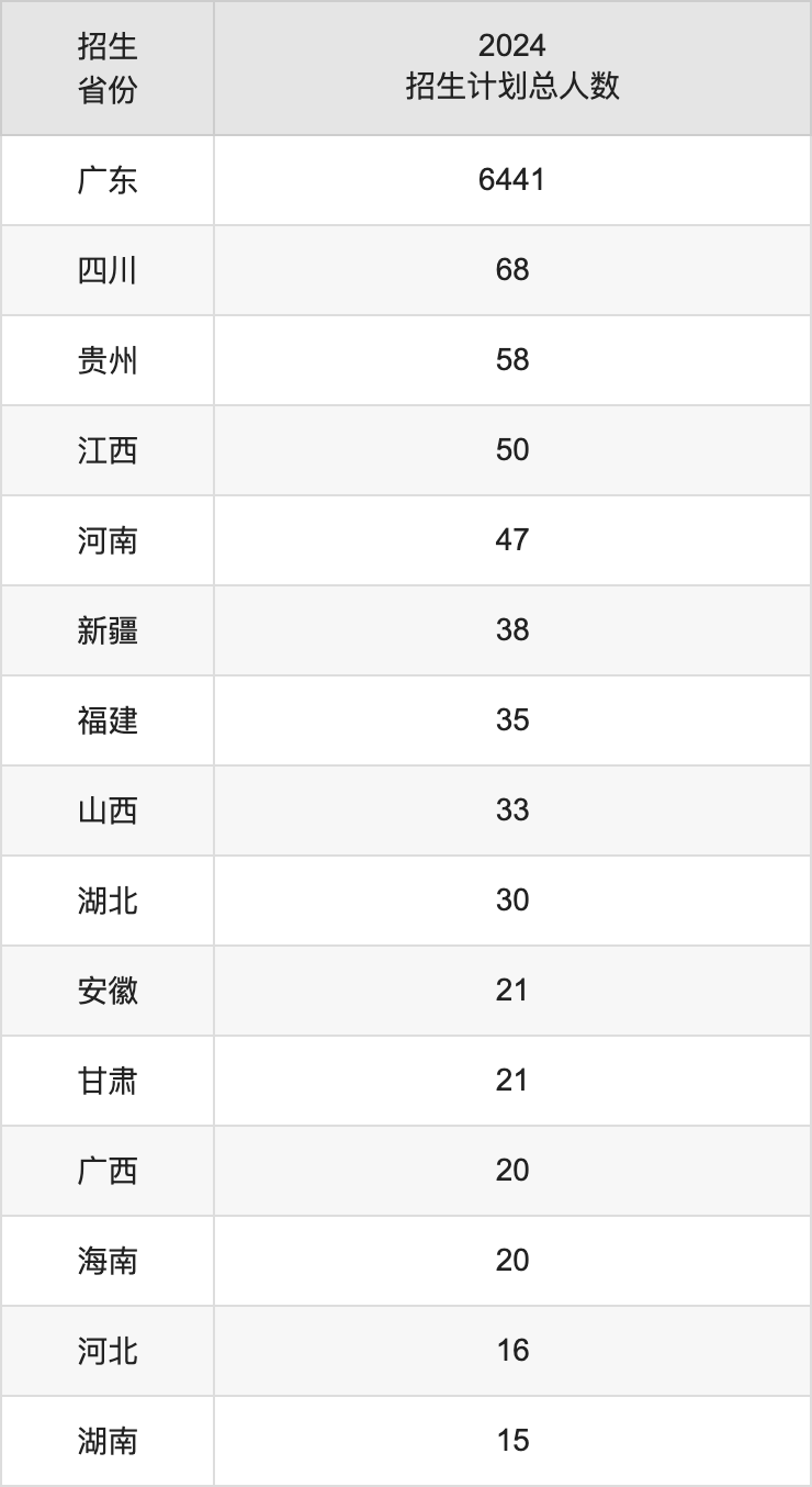 广东科技学院2025年高考招生简章及各省招生计划人数