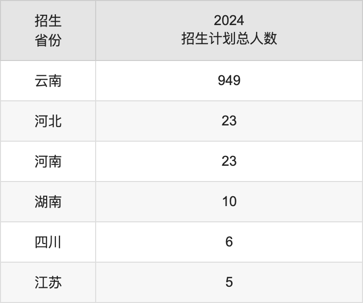 昆明传媒学院2025年高考招生简章及各省招生计划人数