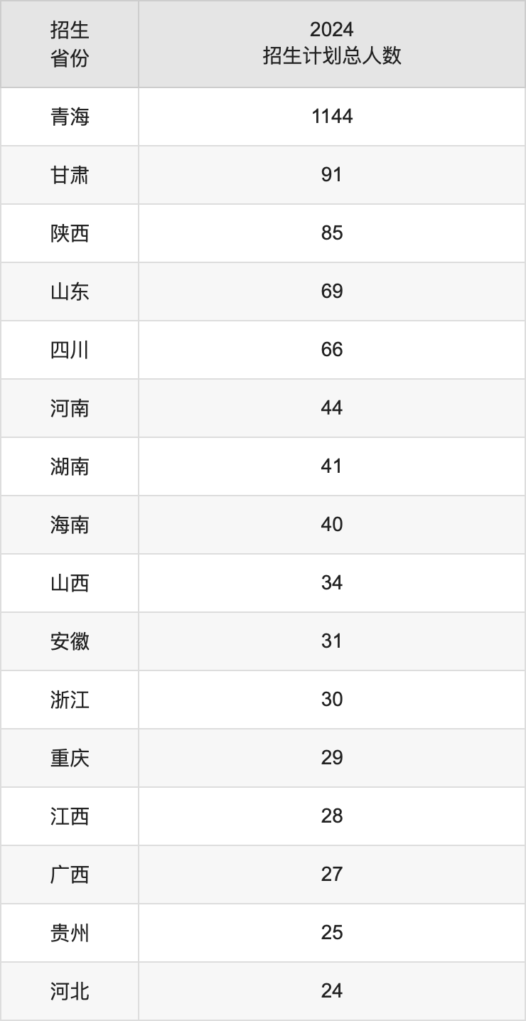 青海民族大学2025年高考招生简章及各省招生计划人数