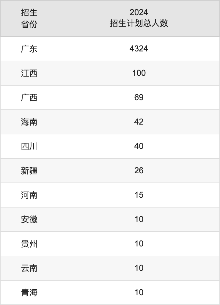 广州科技职业技术大学2025年高考招生简章及各省招生计划人数