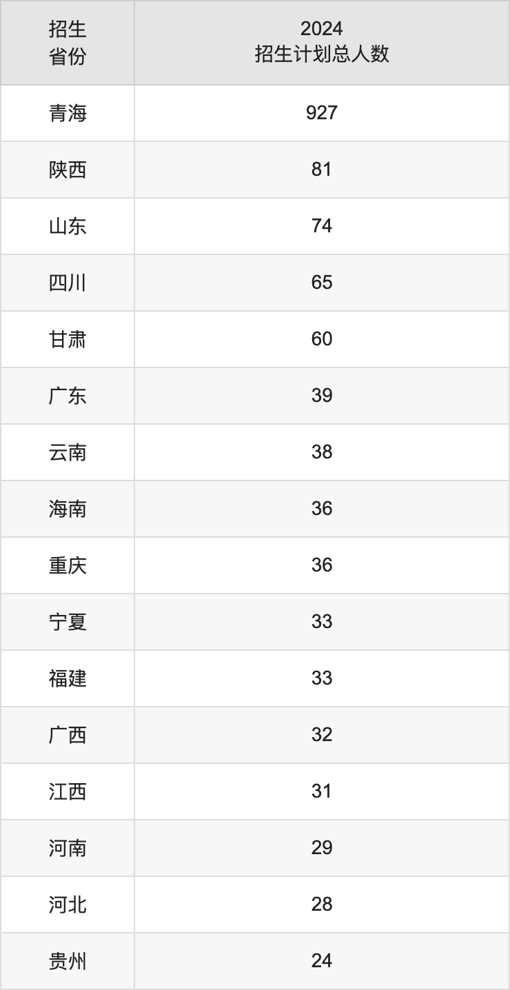 青海师范大学2025年高考招生简章及各省招生计划人数