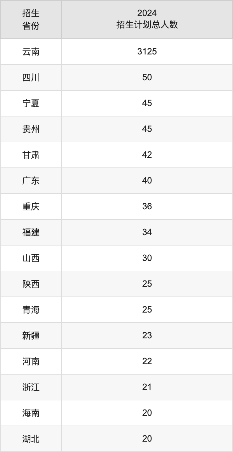 昆明文理学院2025年高考招生简章及各省招生计划人数