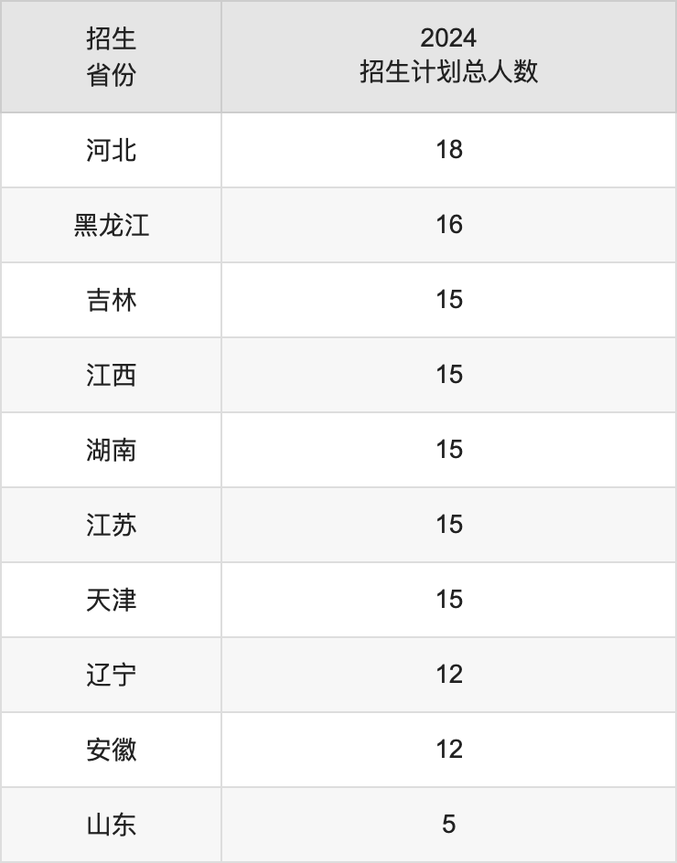 昆明文理学院2025年高考招生简章及各省招生计划人数