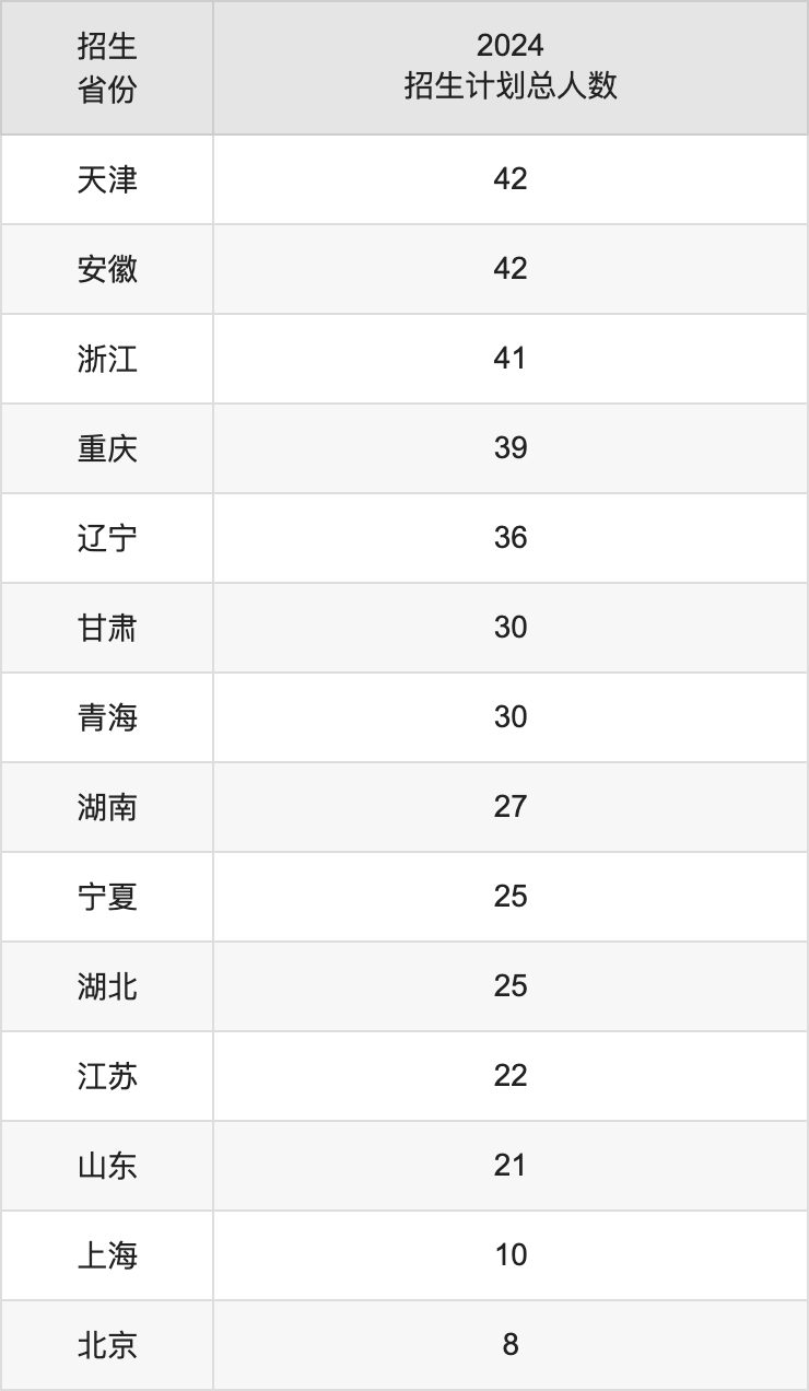 珠海科技学院2025年高考招生简章及各省招生计划人数