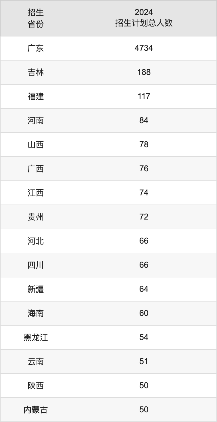 珠海科技学院2025年高考招生简章及各省招生计划人数