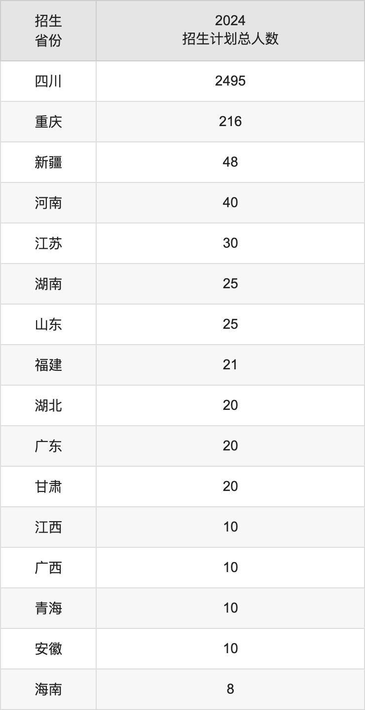 川北医学院2025年高考招生简章及各省招生计划人数