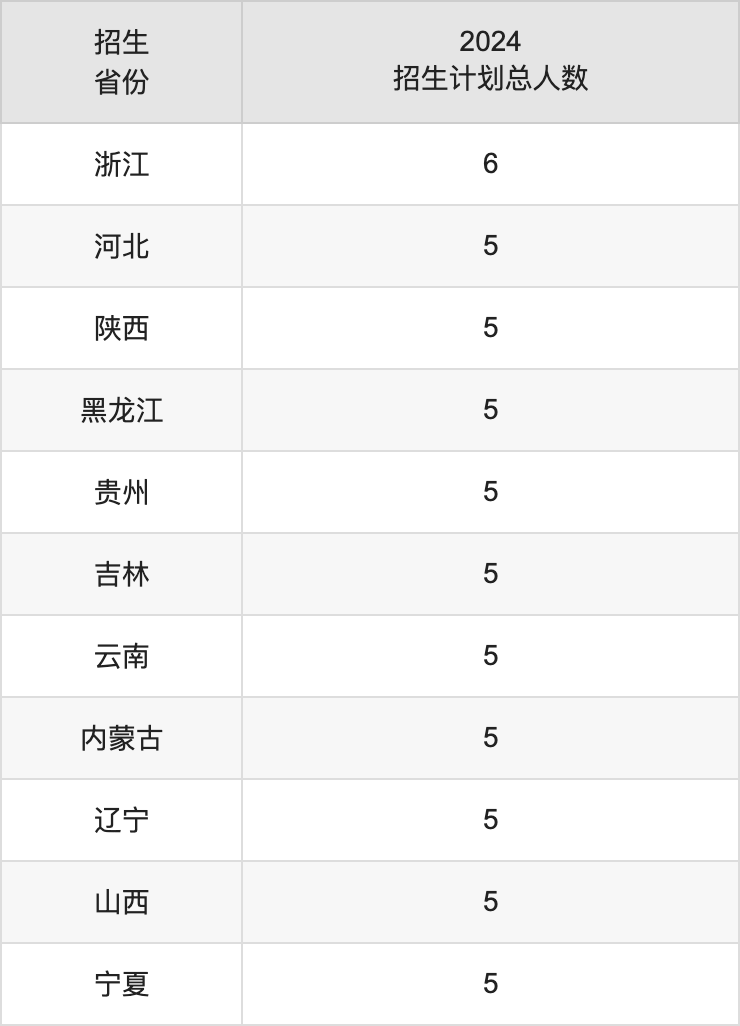 川北医学院2025年高考招生简章及各省招生计划人数