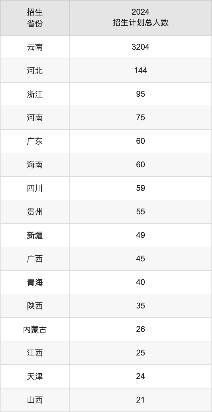 昆明城市学院2025年高考招生简章及各省招生计划人数