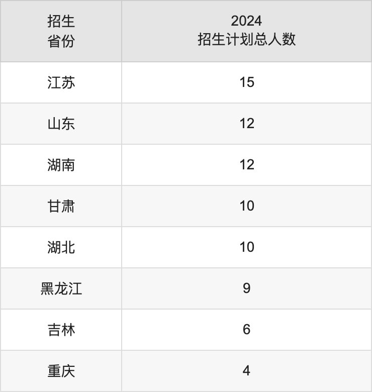 昆明城市学院2025年高考招生简章及各省招生计划人数