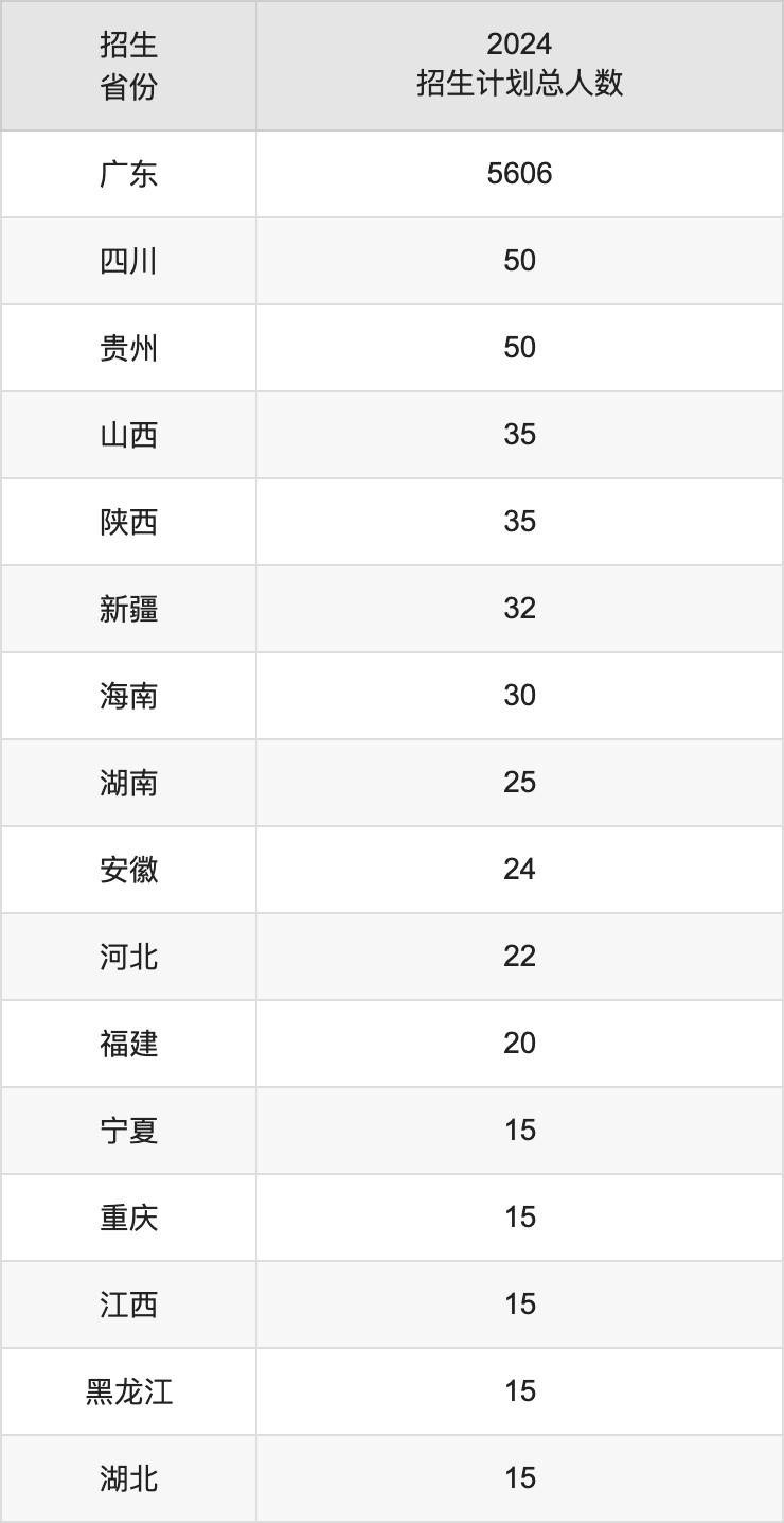 广州商学院2025年高考招生简章及各省招生计划人数