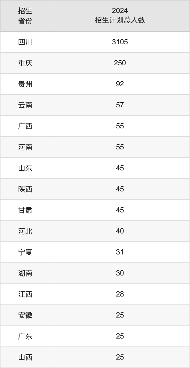 西南医科大学2025年高考招生简章及各省招生计划人数