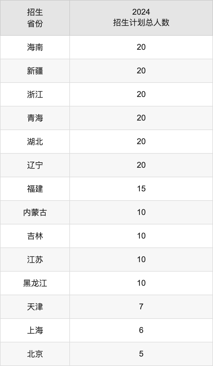 西南医科大学2025年高考招生简章及各省招生计划人数