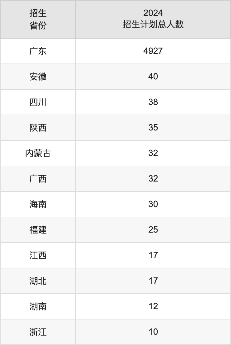 广州应用科技学院2025年高考招生简章及各省招生计划人数