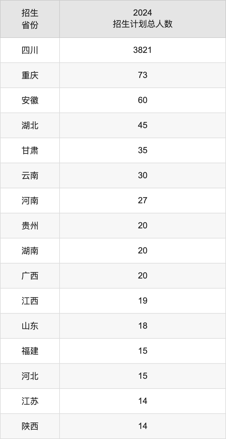 西昌学院2025年高考招生简章及各省招生计划人数