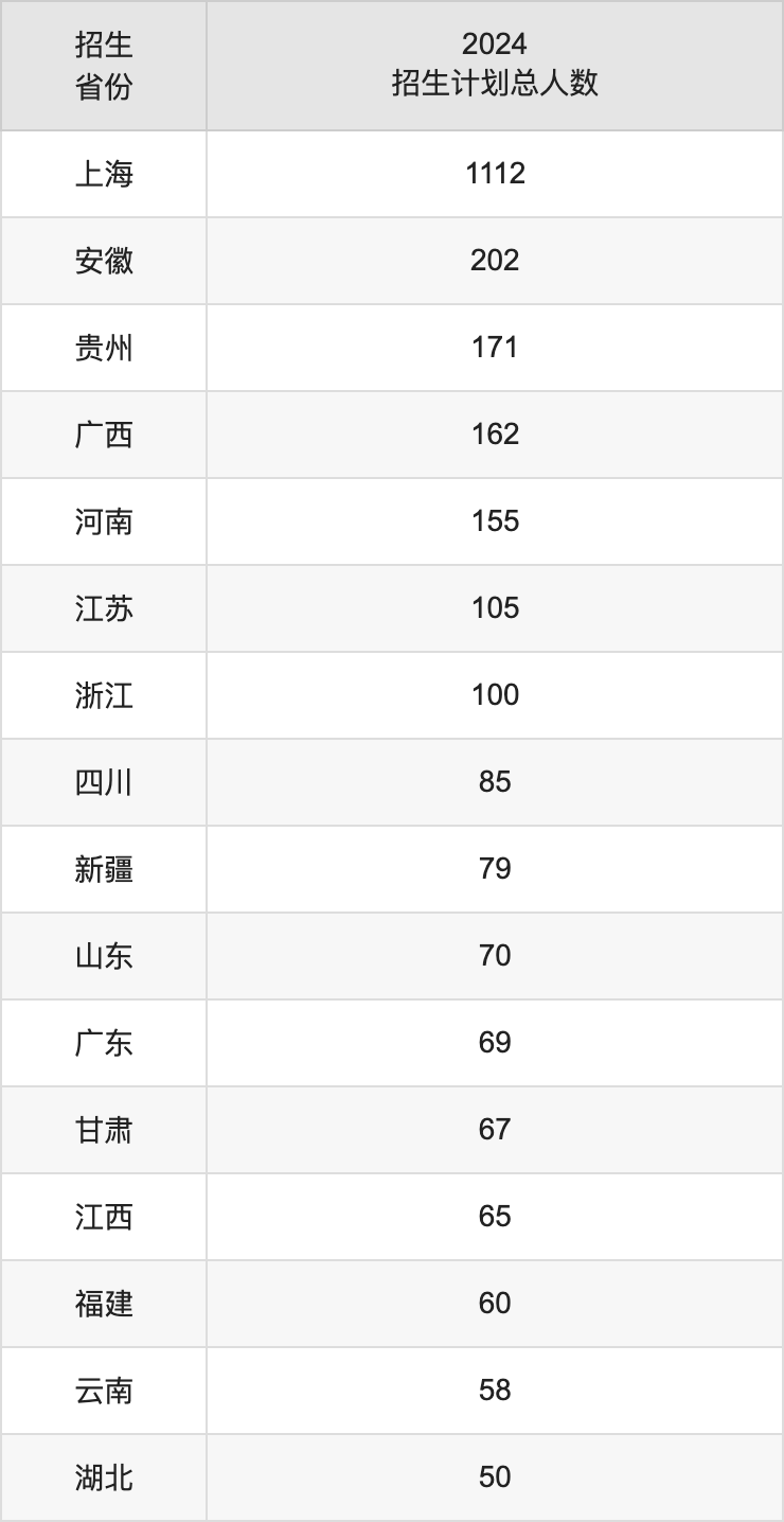 上海海洋大学2025年高考招生简章及各省招生计划人数