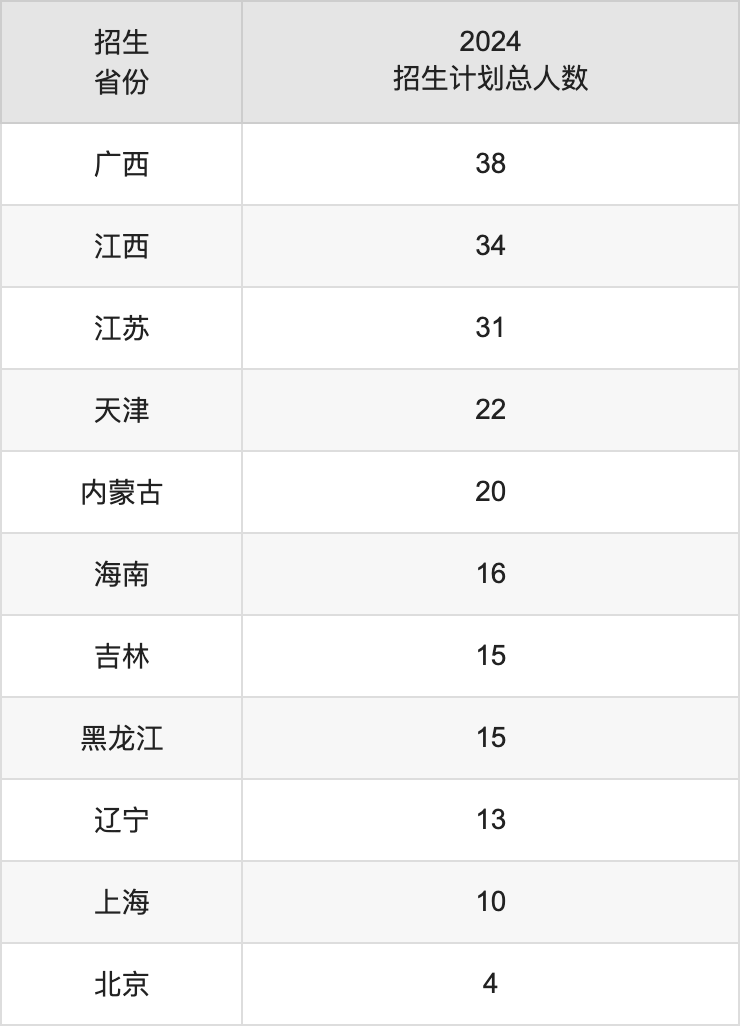 西华大学2025年高考招生简章及各省招生计划人数