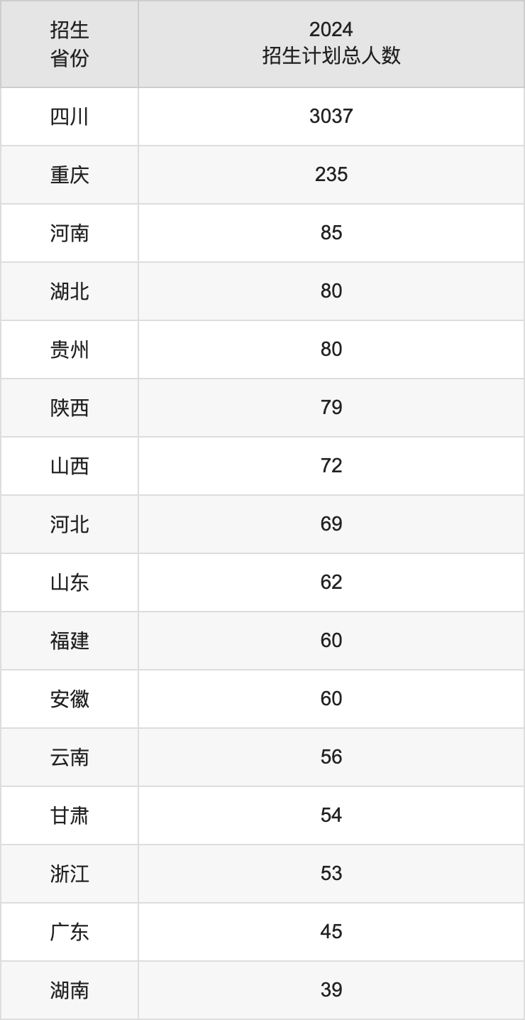 西华大学2025年高考招生简章及各省招生计划人数