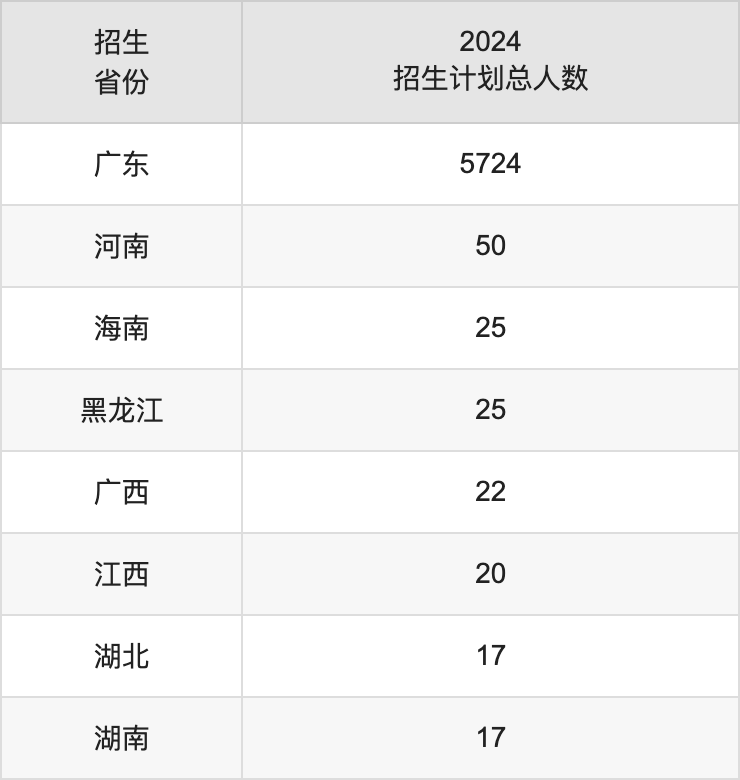 广州理工学院2025年高考招生简章及各省招生计划人数