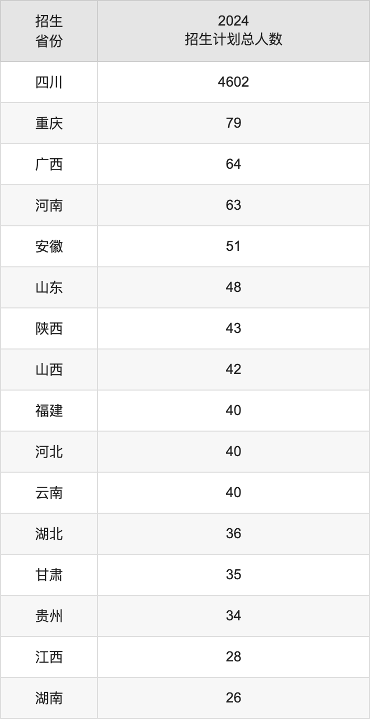 四川轻化工大学2025年高考招生简章及各省招生计划人数