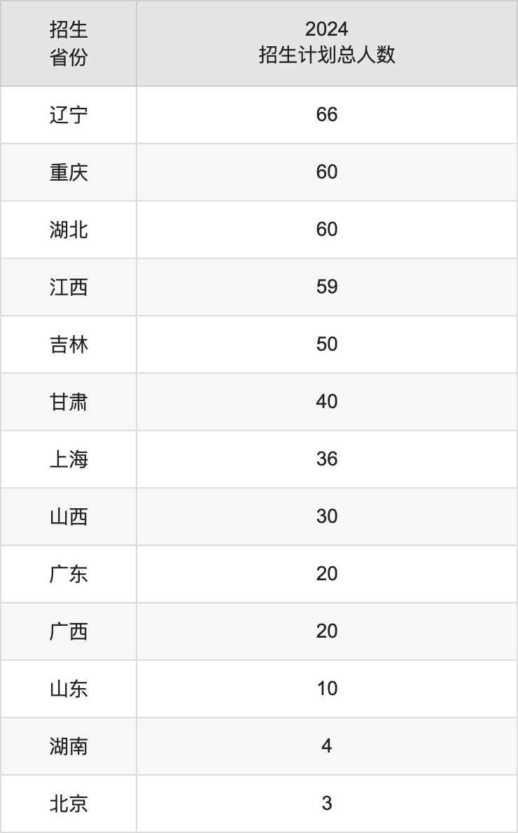 丽江文化旅游学院2025年高考招生简章及各省招生计划人数