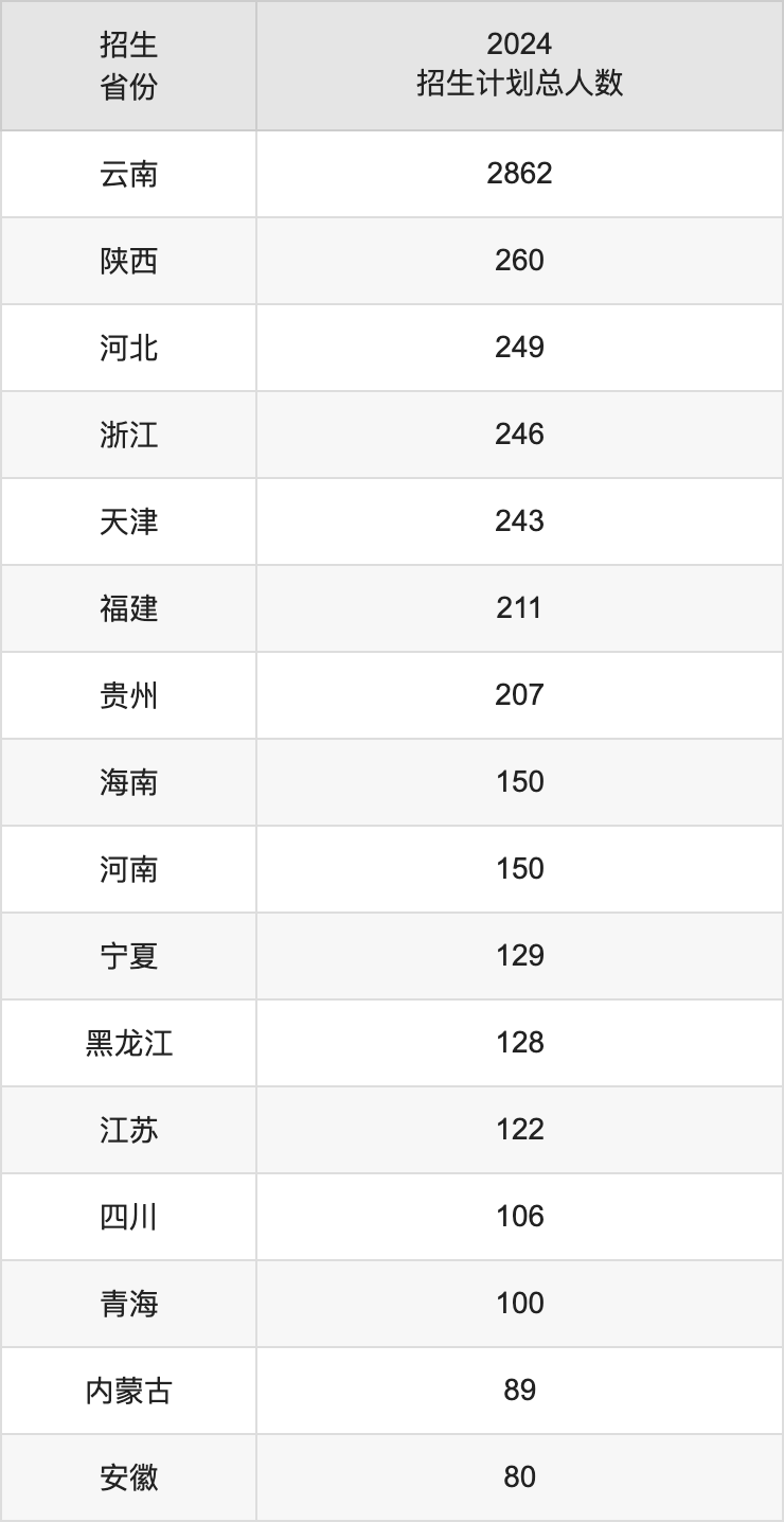 丽江文化旅游学院2025年高考招生简章及各省招生计划人数