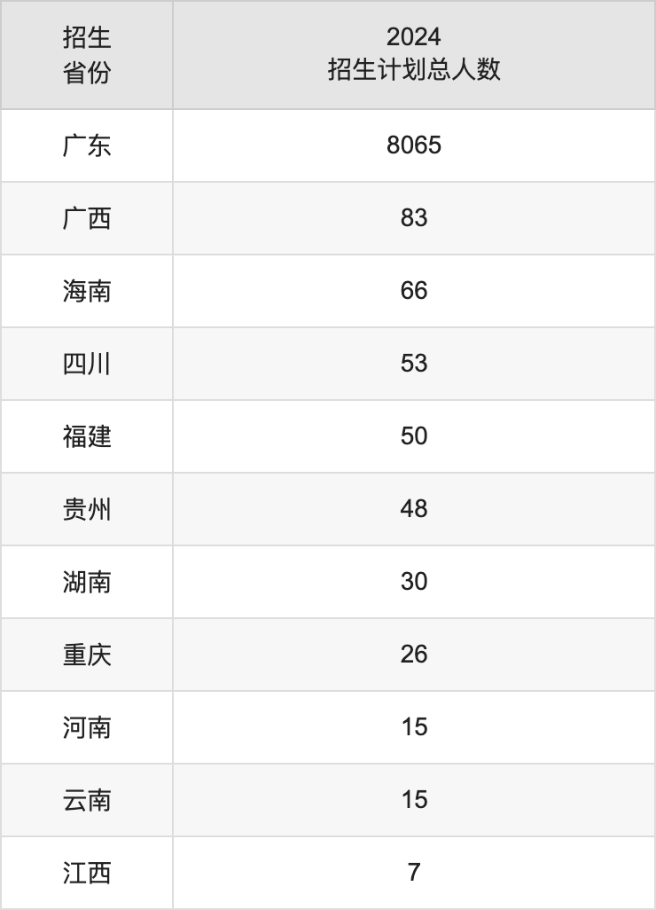 湛江科技学院2025年高考招生简章及各省招生计划人数