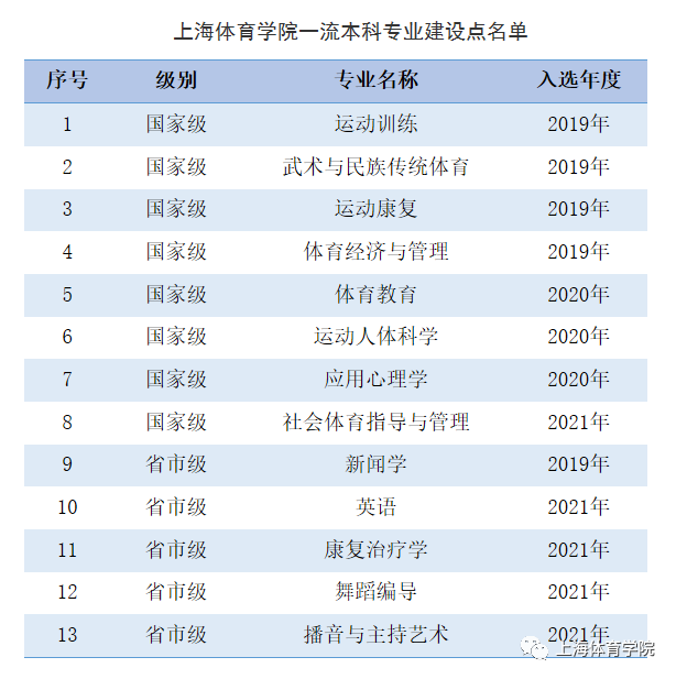 2025上海体育大学王牌专业有哪些_上海体育大学最好的专业排行榜