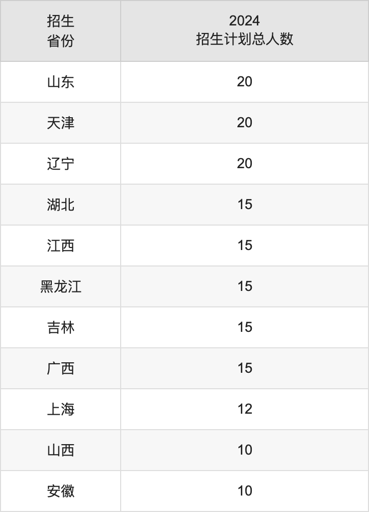 滇池学院2025年高考招生简章及各省招生计划人数