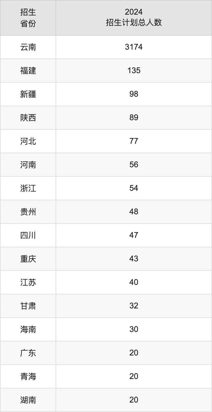 滇池学院2025年高考招生简章及各省招生计划人数