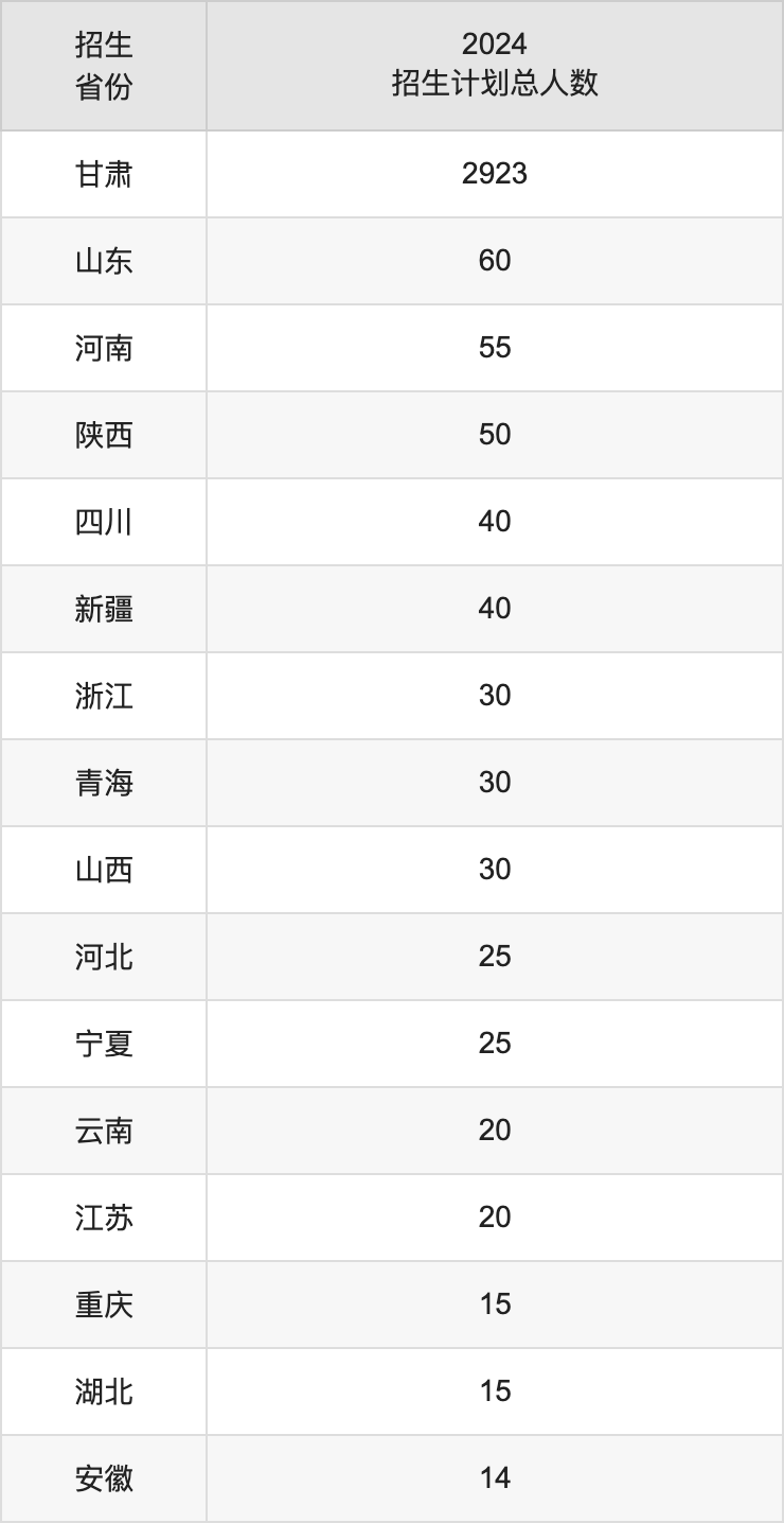 兰州博文科技学院2025年高考招生简章及各省招生计划人数