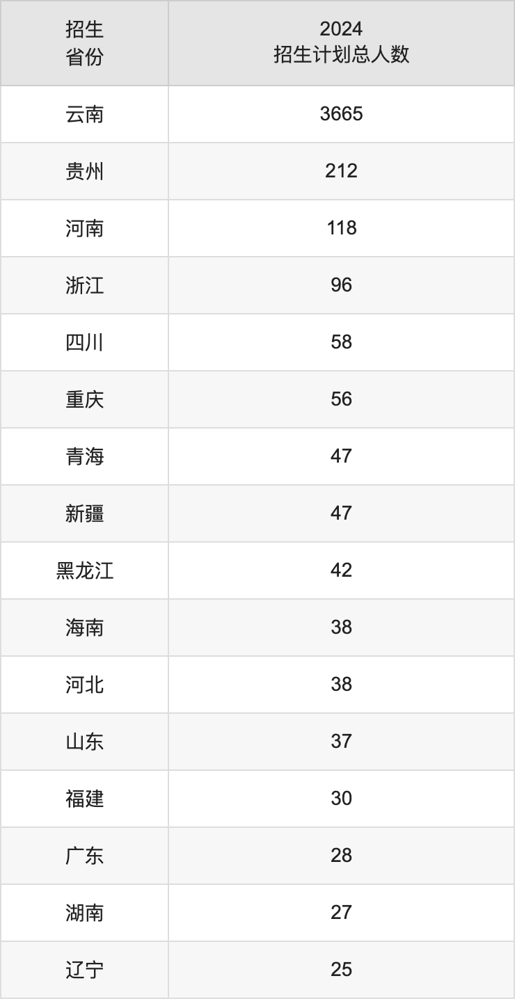 云南经济管理学院2025年高考招生简章及各省招生计划人数