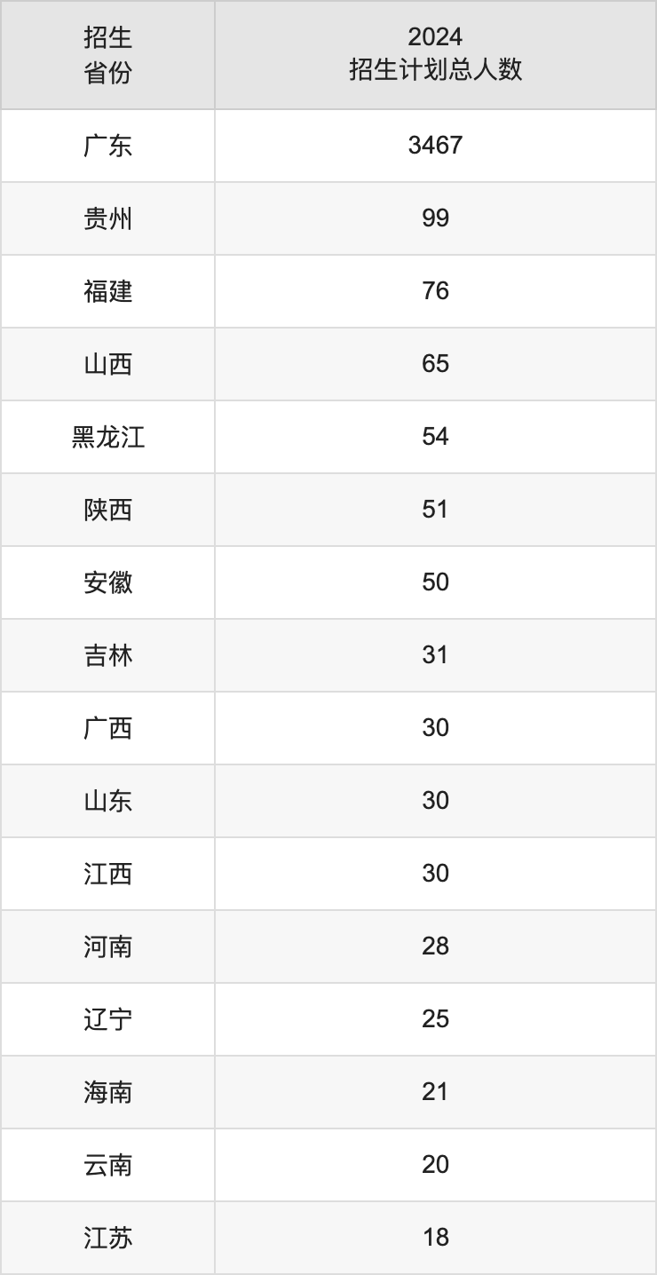 广州南方学院2025年高考招生简章及各省招生计划人数