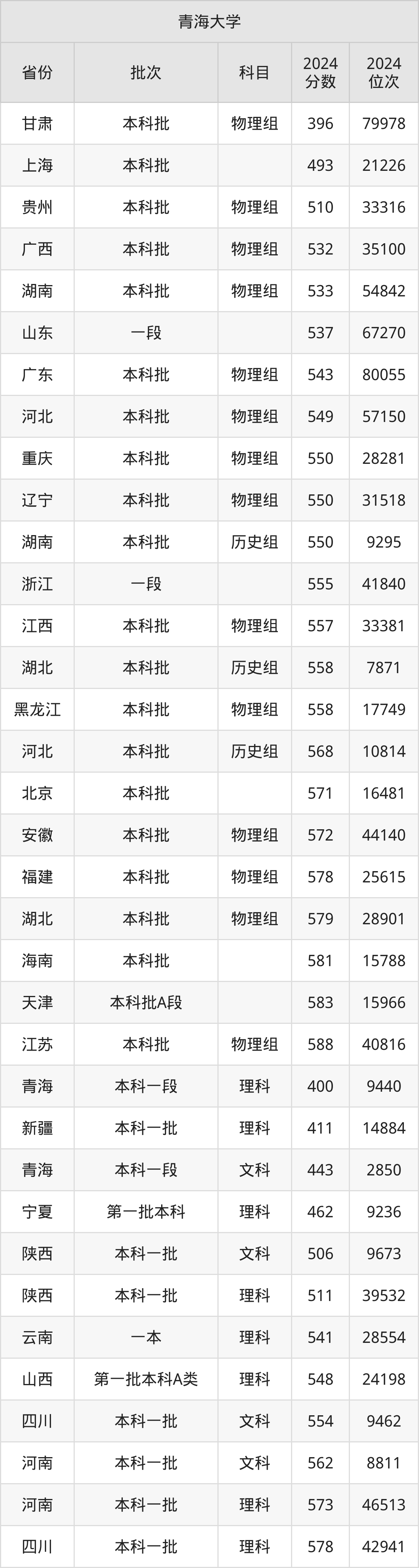 2025年青海大学各省预估分数线是多少分_预计多少分能上青海大学？