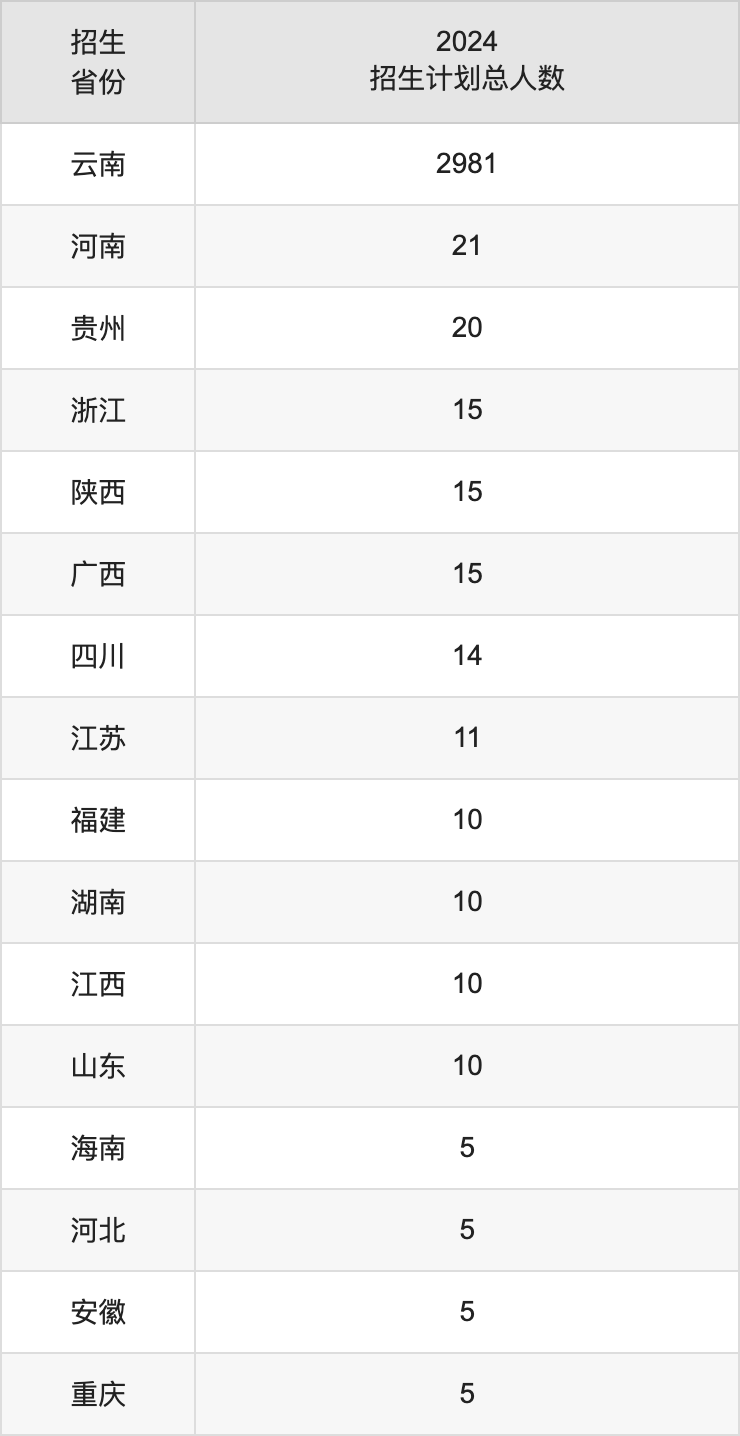 文山学院2025年高考招生简章及各省招生计划人数