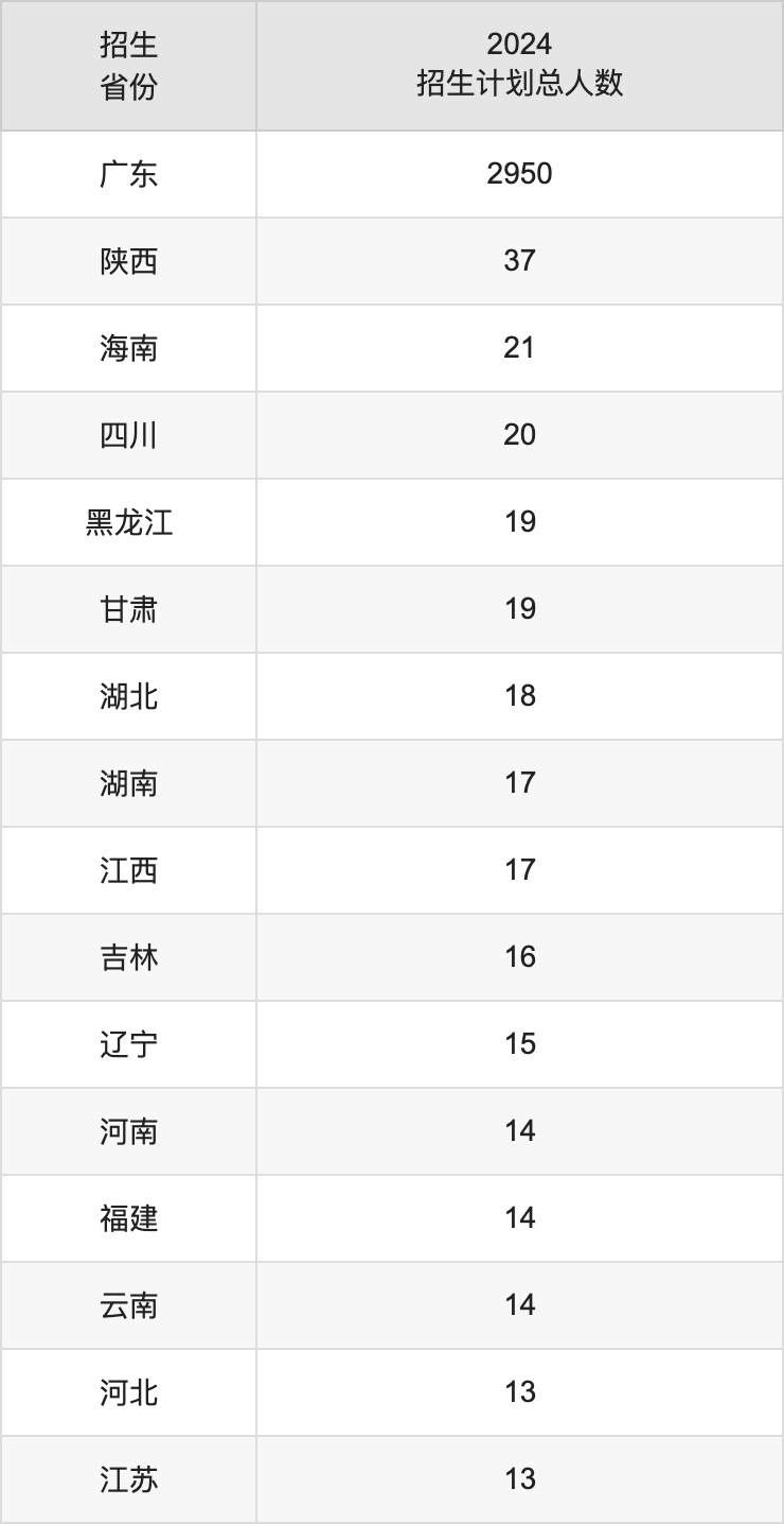 广州软件学院2025年高考招生简章及各省招生计划人数