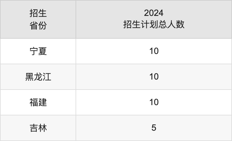 重庆中医药学院2025年高考招生简章及各省招生计划人数