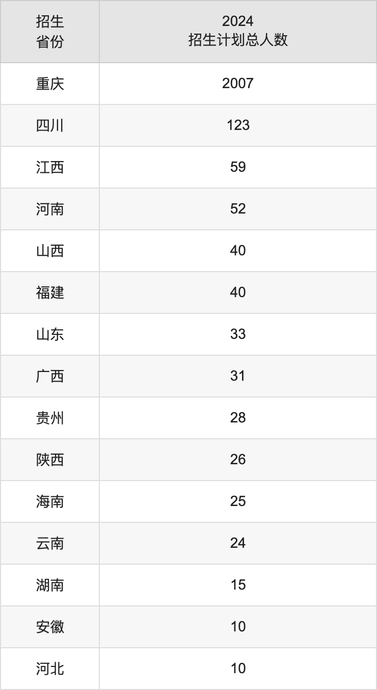 重庆第二师范学院2025年高考招生简章及各省招生计划人数